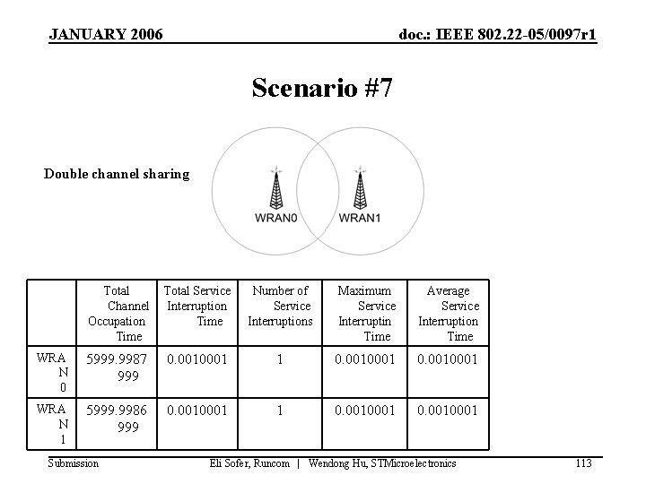 JANUARY 2006 doc. : IEEE 802. 22 -05/0097 r 1 Scenario #7 Double channel