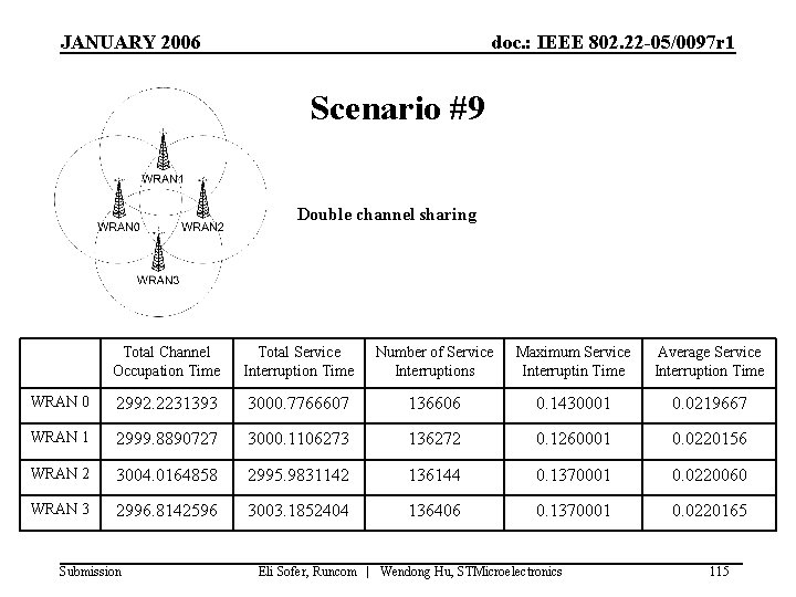 JANUARY 2006 doc. : IEEE 802. 22 -05/0097 r 1 Scenario #9 Double channel