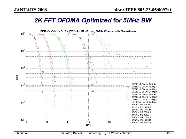 JANUARY 2006 doc. : IEEE 802. 22 -05/0097 r 1 2 K FFT OFDMA