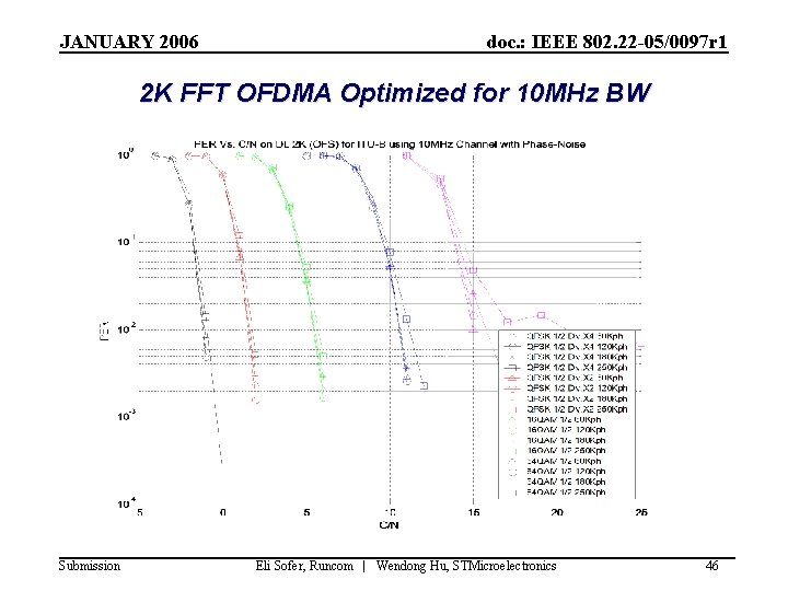 JANUARY 2006 doc. : IEEE 802. 22 -05/0097 r 1 2 K FFT OFDMA
