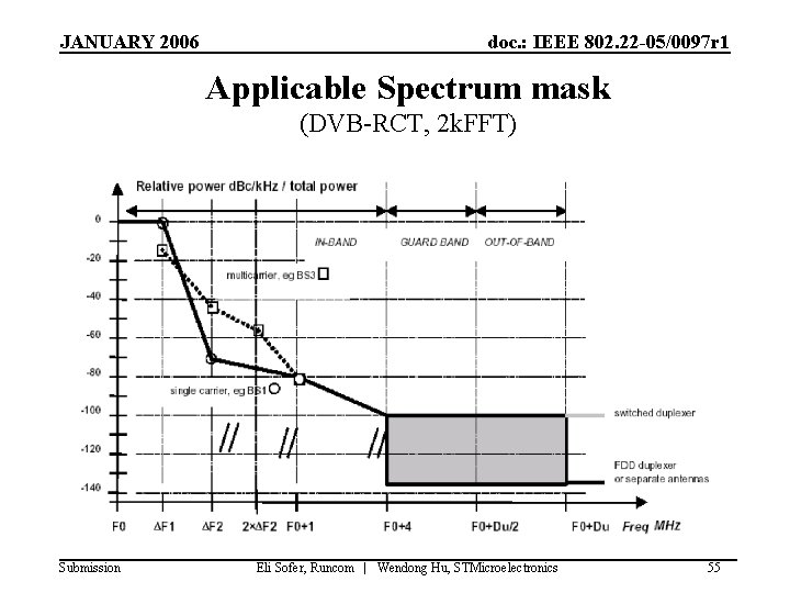 JANUARY 2006 doc. : IEEE 802. 22 -05/0097 r 1 Applicable Spectrum mask (DVB-RCT, JANUARY 2006 doc. : IEEE 802. 22 -05/0097 r 1 Applicable Spectrum mask (DVB-RCT,