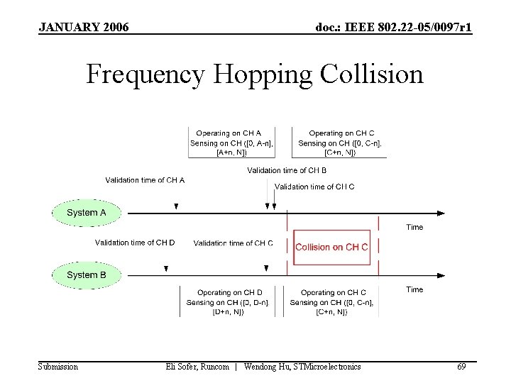 JANUARY 2006 doc. : IEEE 802. 22 -05/0097 r 1 Frequency Hopping Collision Submission