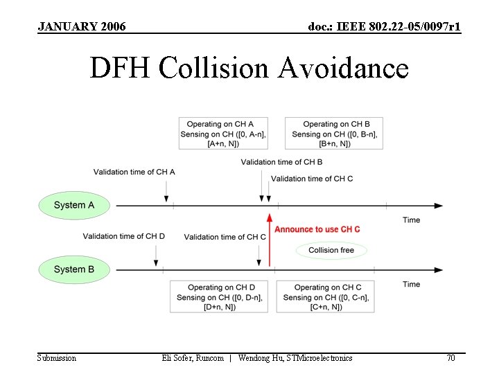 JANUARY 2006 doc. : IEEE 802. 22 -05/0097 r 1 DFH Collision Avoidance Submission