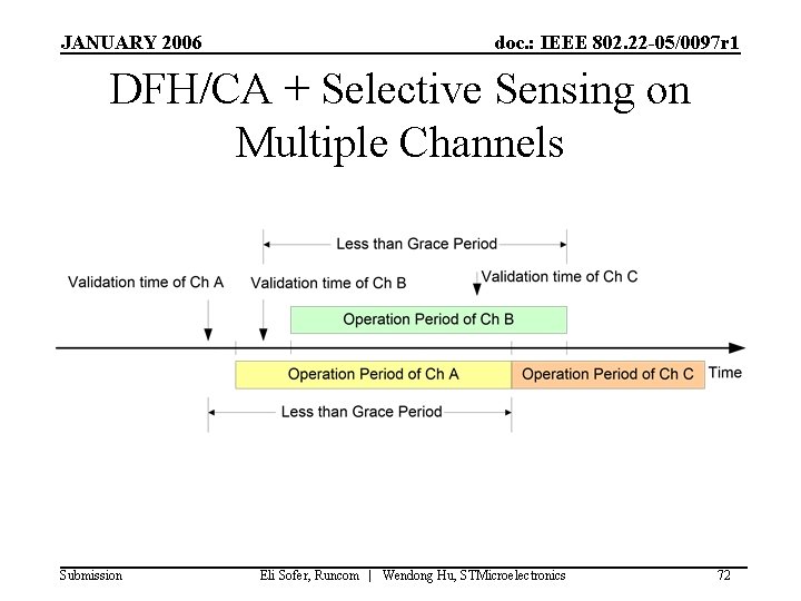 JANUARY 2006 doc. : IEEE 802. 22 -05/0097 r 1 DFH/CA + Selective Sensing