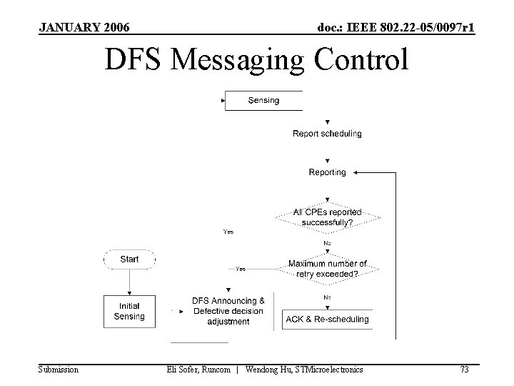 JANUARY 2006 doc. : IEEE 802. 22 -05/0097 r 1 DFS Messaging Control Submission