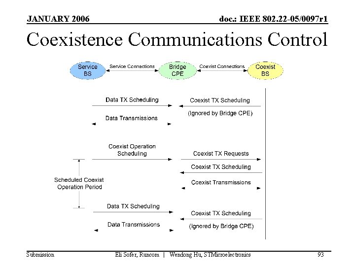 JANUARY 2006 doc. : IEEE 802. 22 -05/0097 r 1 Coexistence Communications Control Submission