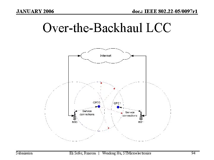 JANUARY 2006 doc. : IEEE 802. 22 -05/0097 r 1 Over-the-Backhaul LCC Submission Eli