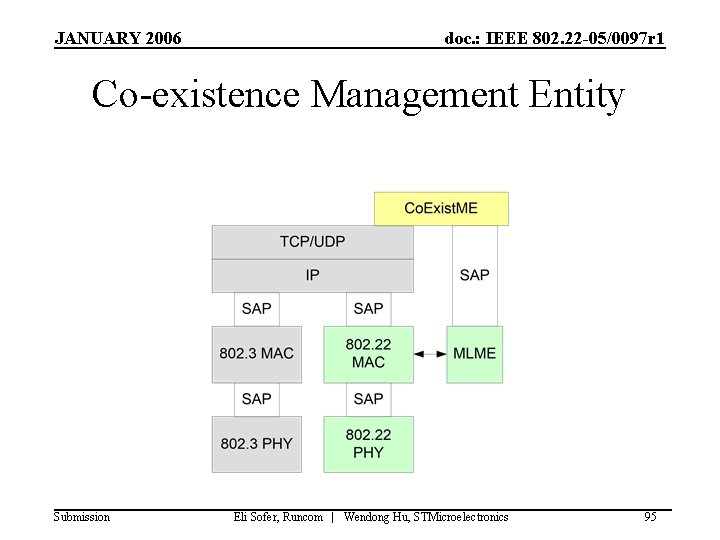 JANUARY 2006 doc. : IEEE 802. 22 -05/0097 r 1 Co-existence Management Entity Submission