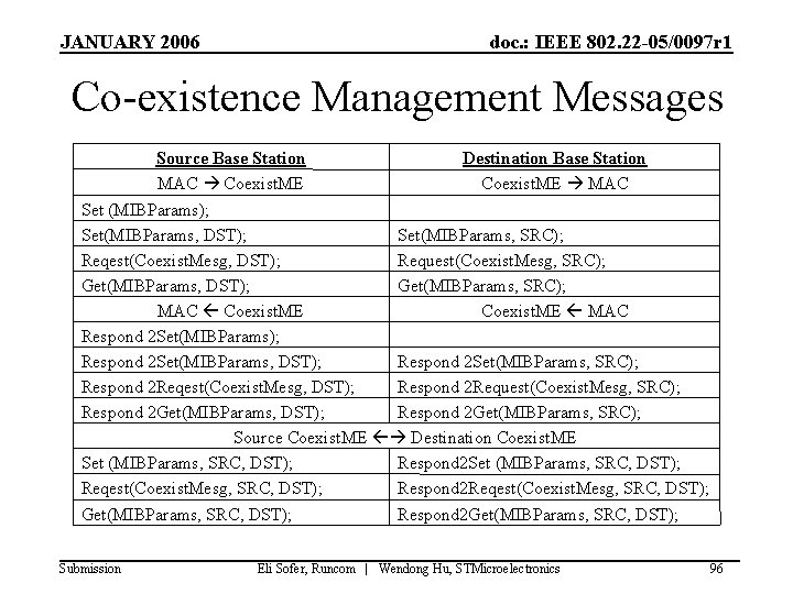 JANUARY 2006 doc. : IEEE 802. 22 -05/0097 r 1 Co-existence Management Messages Source