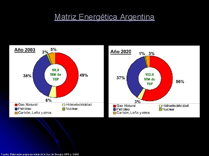 Matriz Energética Argentina Fuente: Elaboración propia con datos de la Sec. de Energía, IAPG