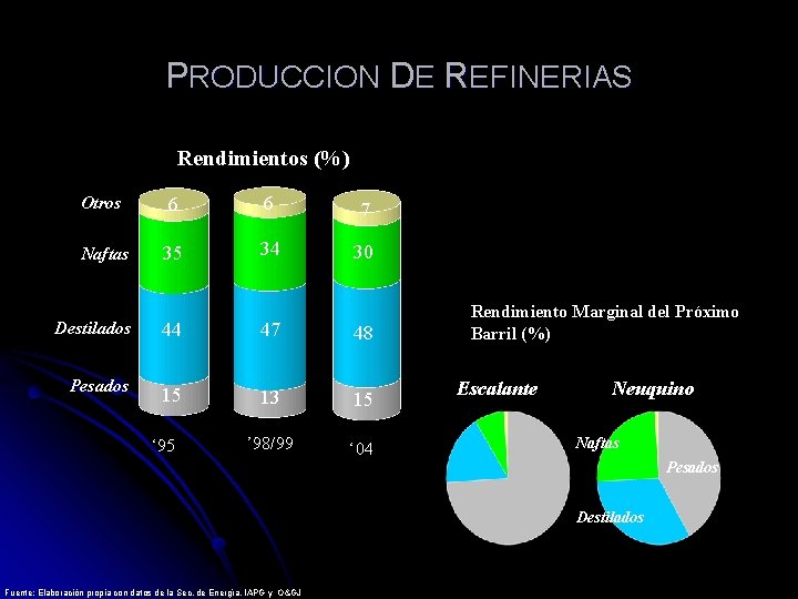 PRODUCCION DE REFINERIAS Rendimientos (%) Otros 6 6 7 Naftas 35 34 30 Destilados