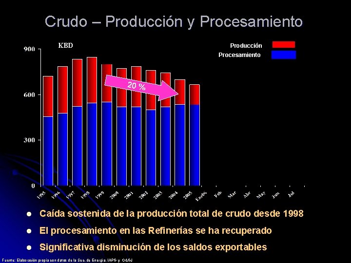 Crudo – Producción y Procesamiento KBD Producción Procesamiento 20 % l Caída sostenida de