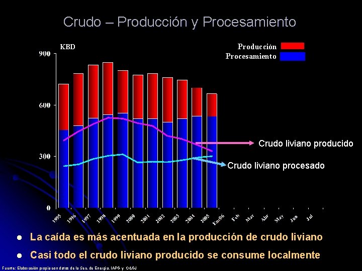 Crudo – Producción y Procesamiento KBD Producción Procesamiento Crudo liviano producido Crudo liviano procesado