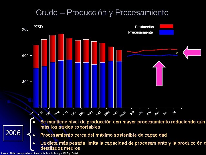 Crudo – Producción y Procesamiento KBD Producción Procesamiento 2006 l Se mantiene nivel de