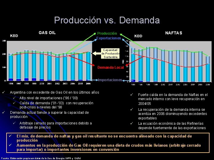 Producción vs. Demanda KBD GAS OIL Producción Exportaciones KBD NAFTAS Capacidad de Producción Sostenible