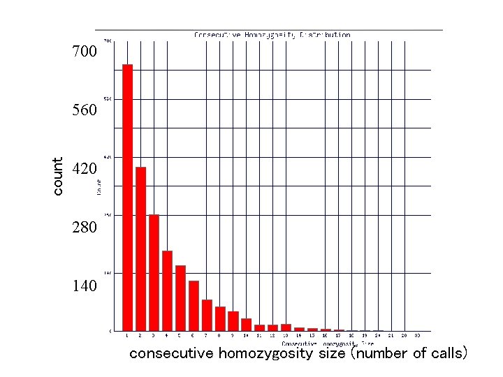 700 count 560 420 280 140 consecutive homozygosity size (number of calls) 