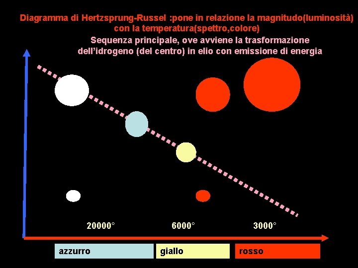 Diagramma di Hertzsprung-Russel : pone in relazione la magnitudo(luminosità) con la temperatura(spettro, colore) Sequenza