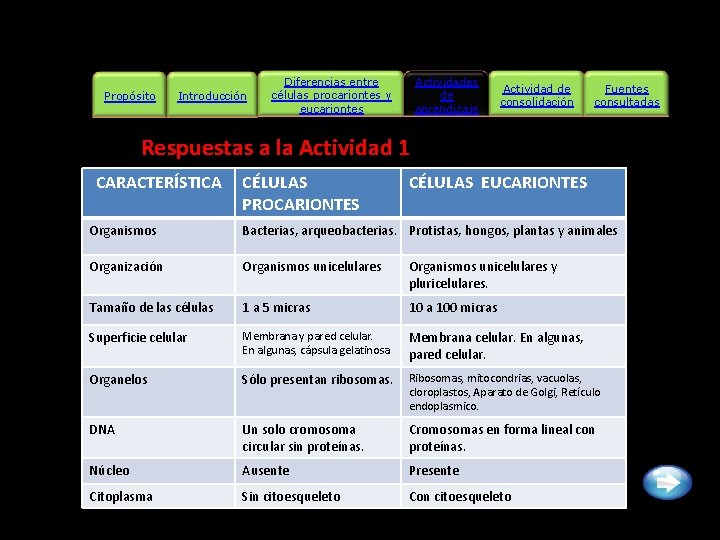 Propósito Introducción Diferencias entre células procariontes y eucariontes Actividades de aprendizaje Actividad de consolidación