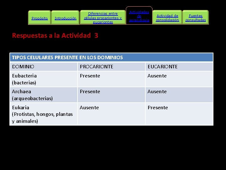 Propósito Introducción Diferencias entre células procariontes y eucariontes Actividades de aprendizaje Actividad de consolidación