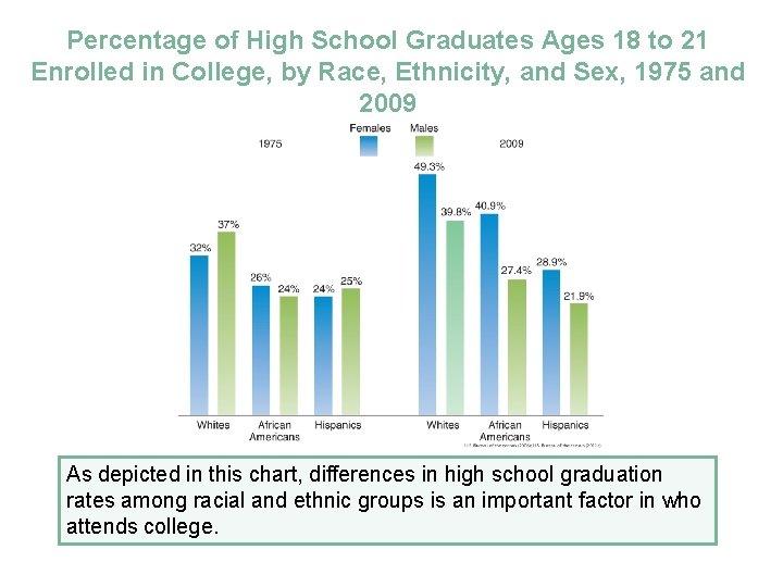 Percentage of High School Graduates Ages 18 to 21 Enrolled in College, by Race,