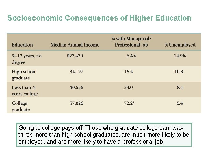 Socioeconomic Consequences of Higher Education Going to college pays off. Those who graduate college