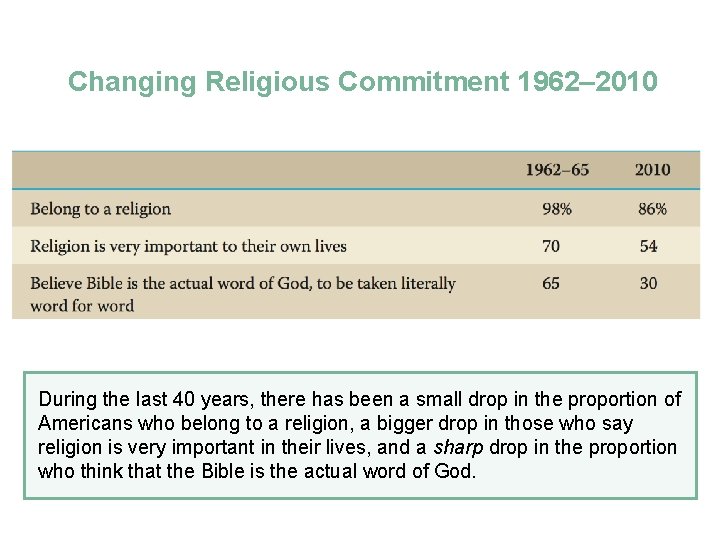 Changing Religious Commitment 1962– 2010 During the last 40 years, there has been a