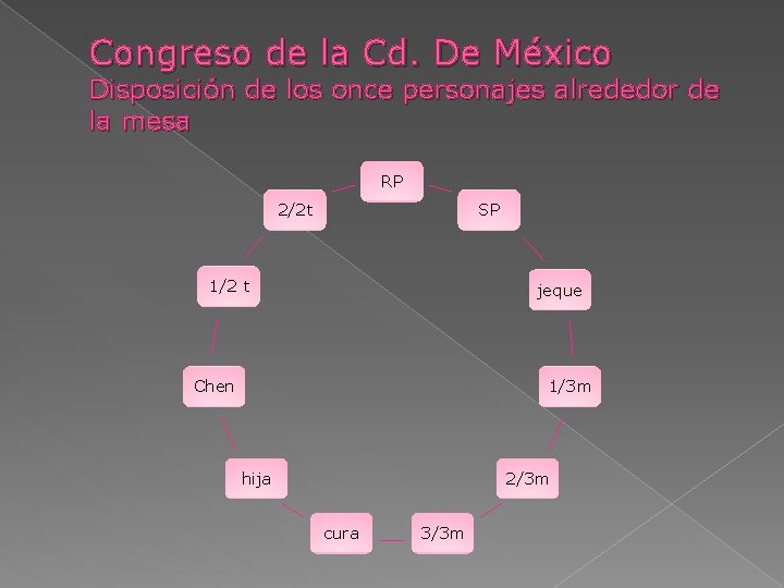 Congreso de la Cd. De México Disposición de los once personajes alrededor de la