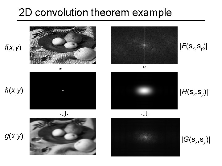 2 D convolution theorem example |F(sx, sy)| f(x, y) * h(x, y) |H(sx, sy)|