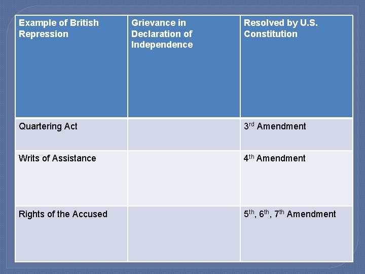 Example of British Repression Grievance in Declaration of Independence Resolved by U. S. Constitution