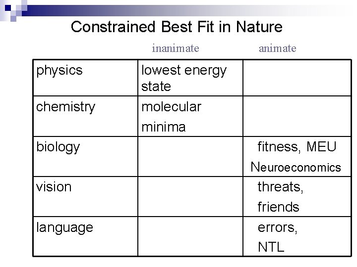 Constrained Best Fit in Nature inanimate physics chemistry biology vision language animate lowest energy