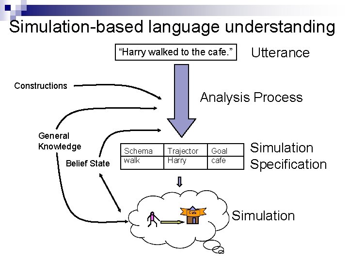 Simulation-based language understanding “Harry walked to the cafe. ” Constructions General Knowledge Belief State