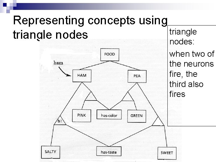 Representing concepts using triangle nodes: when two of the neurons fire, the third also