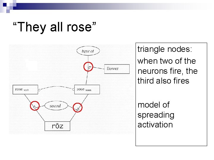 “They all rose” triangle nodes: when two of the neurons fire, the third also