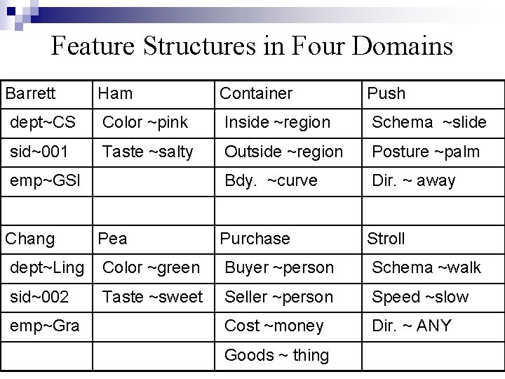 Feature Structures in Four Domains Barrett Ham Container Push dept~CS Color ~pink Inside ~region