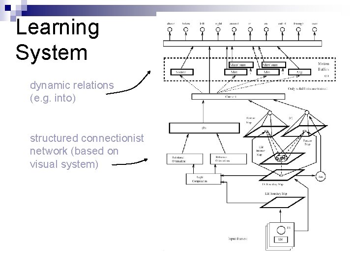 Learning System dynamic relations (e. g. into) structured connectionist network (based on visual system)