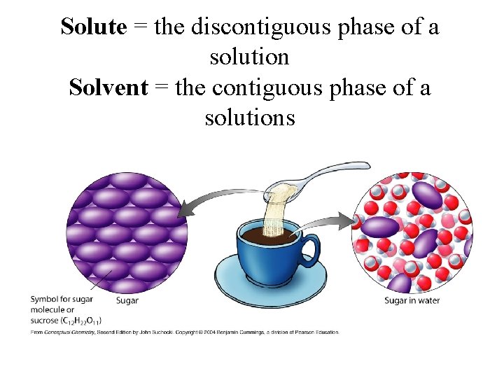 Solute = the discontiguous phase of a solution Solvent = the contiguous phase of