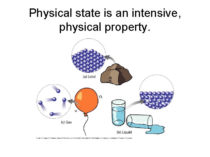 Physical state is an intensive, physical property. 