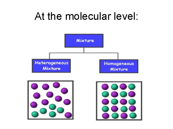 At the molecular level: 