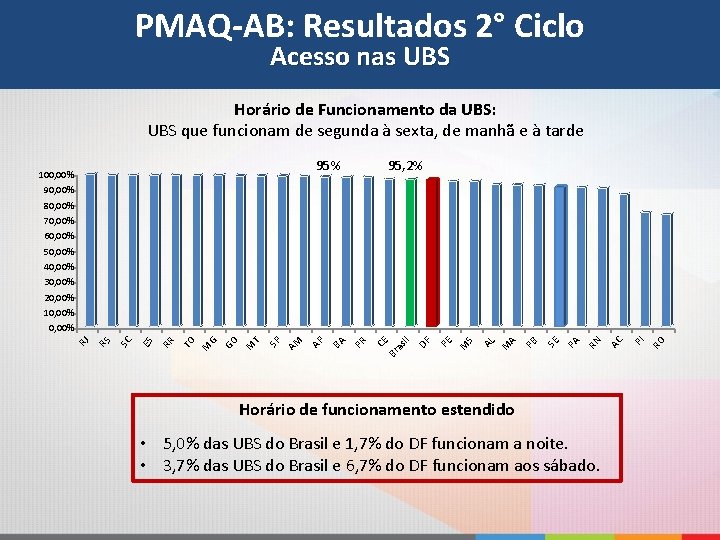 PMAQ-AB: Resultados 2° Ciclo Acesso nas UBS Horário de Funcionamento da UBS: UBS que