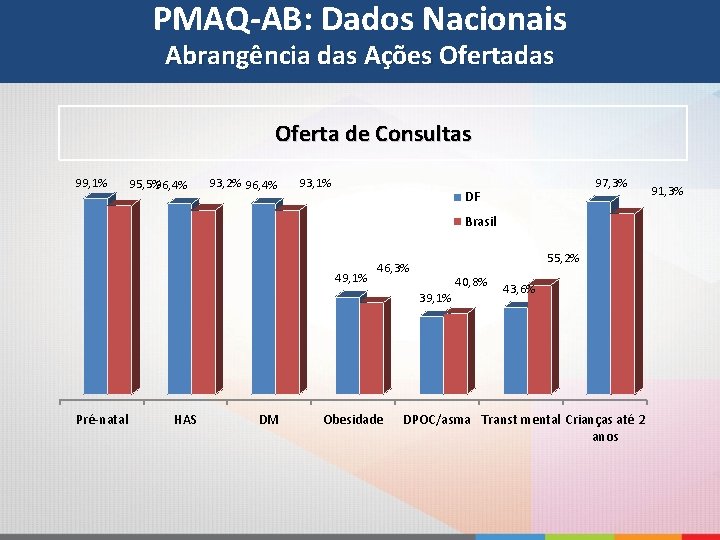 PMAQ-AB: Dados Nacionais Abrangência das Ações Ofertadas Oferta de Consultas 99, 1% 95, 5%96,