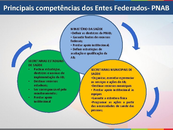 Principais competências dos Entes Federados- PNAB SECRETARIAS ESTADUAIS DE SAÚDE • Pactuar estratégias, diretrizes