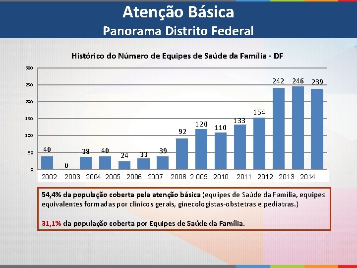 Atenção Básica Panorama Distrito Federal Histórico do Número de Equipes de Saúde da Família
