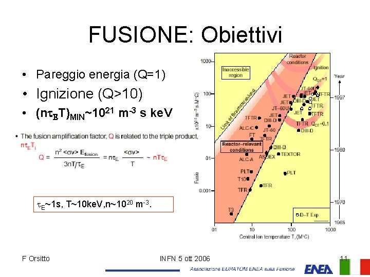 FUSIONE: Obiettivi • Pareggio energia (Q=1) • Ignizione (Q>10) • (nt. ET)MIN~1021 m-3 s