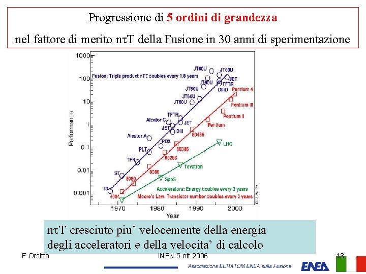 Progressione di 5 ordini di grandezza nel fattore di merito nt. T della Fusione