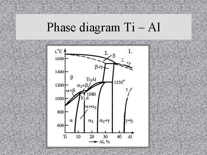 Phase diagram Ti – Al L L L 