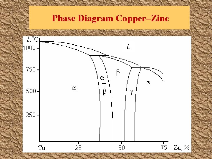 Phase Diagram Copper–Zinc L 