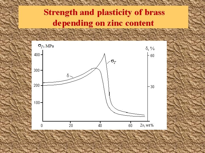 Strength and plasticity of brass depending on zinc content 