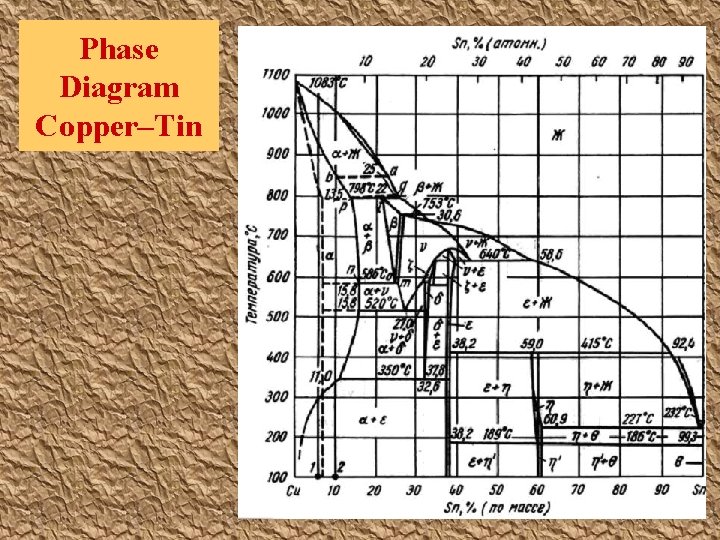 Phase Diagram Copper–Tin 