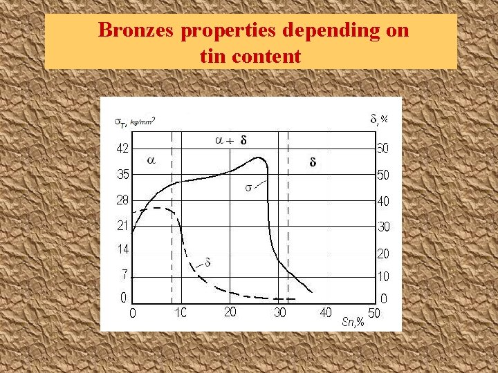 Bronzes properties depending on tin content 