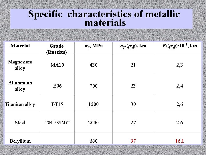 Specific characteristics of metallic materials Материал Material Марка Grade (Russian) МПа σσTВ, , MPa